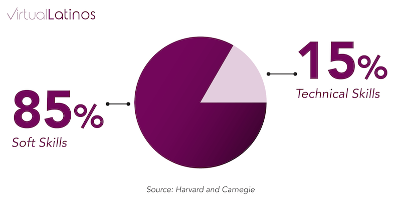 Pie chart showing the breakdown of workplace success: 85% soft skills, 15% technical skills