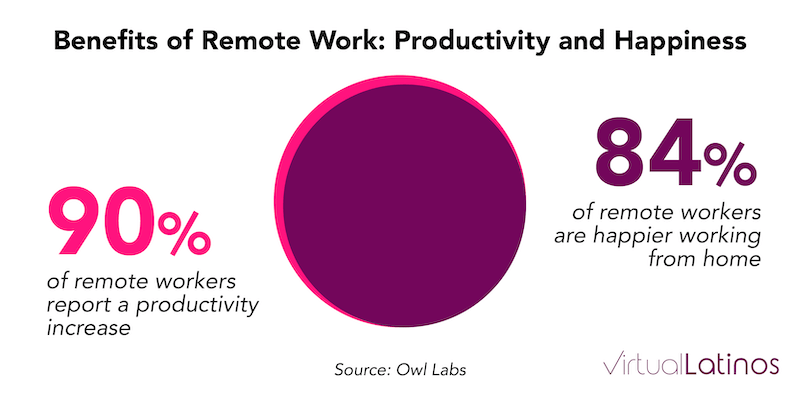 Pie chart showing that 90% of remote workers report being more productive and 84% say remote work makes them happier