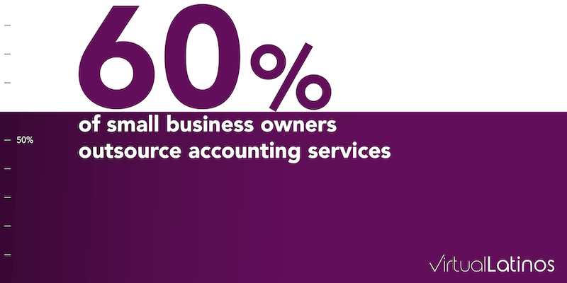 60% of small business owners outsource accounting services