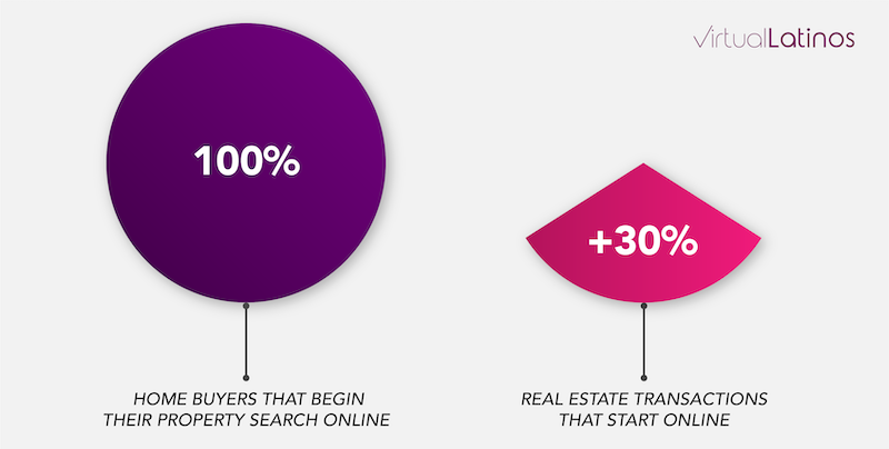 Rise of Virtual Real State