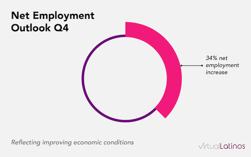 viremployment outlook q4
