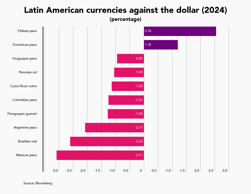 Comparison of U.S. dollar versus Latin American currencies.