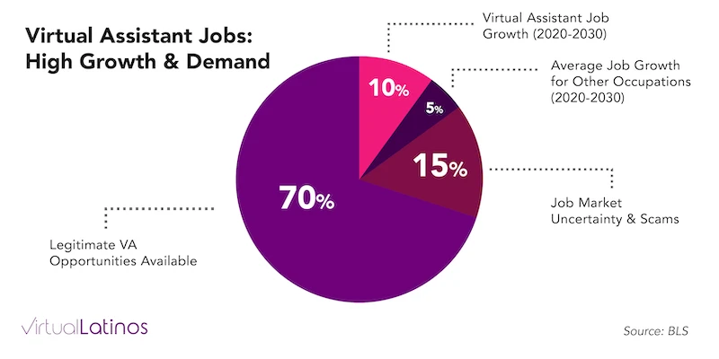virtual assistant job growth