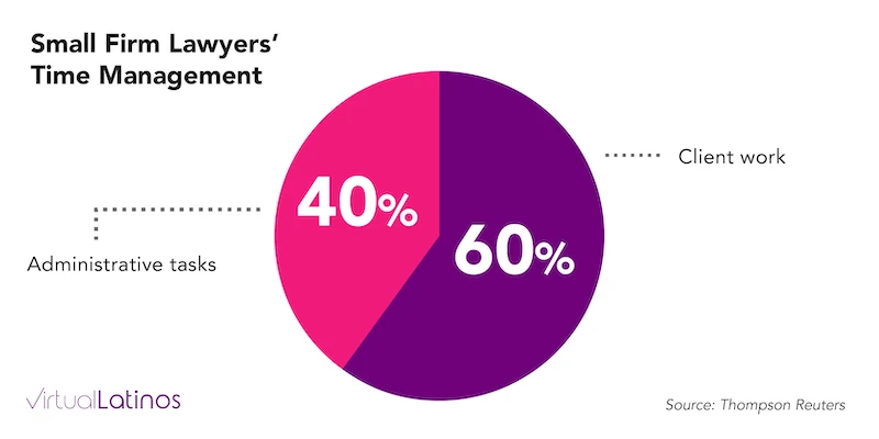 Time on client work and administrative tasks