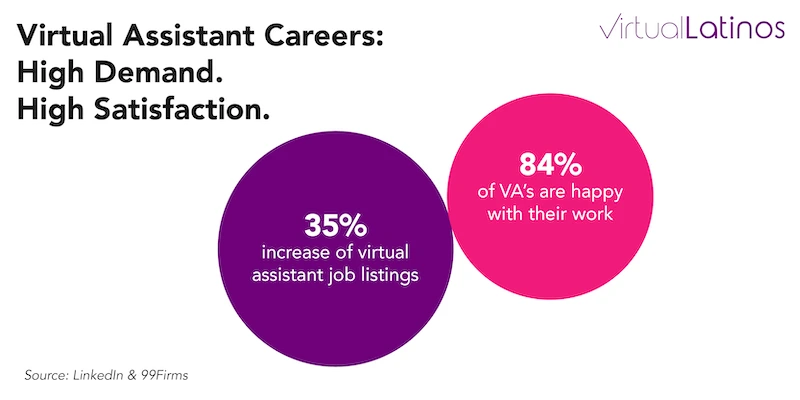 virtual assistants working with U.S. companies