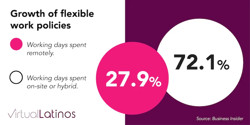 Growth of flexible work policies