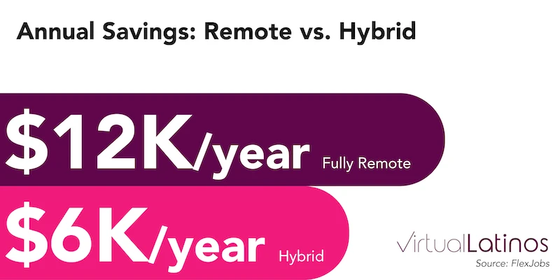 annual savings of fully remote workers