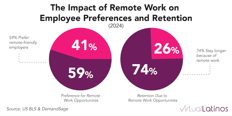 The Impact of Remote Work on Employee Preferences and Retention (2024)