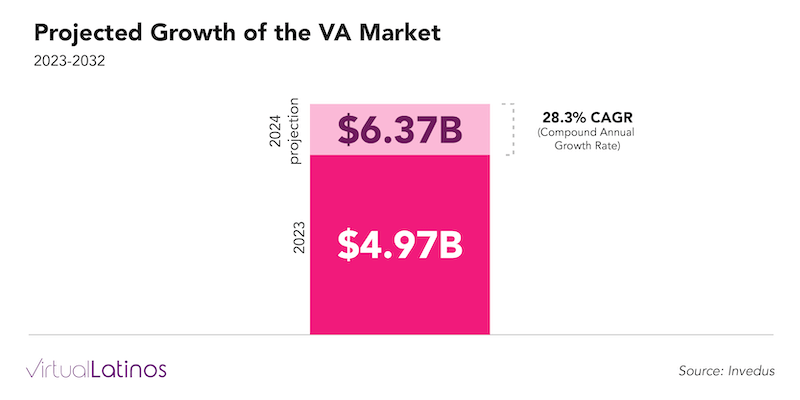 Infographic showing virtual assistant market growth, highlighting demand for remote administrative services and scheduling tasks