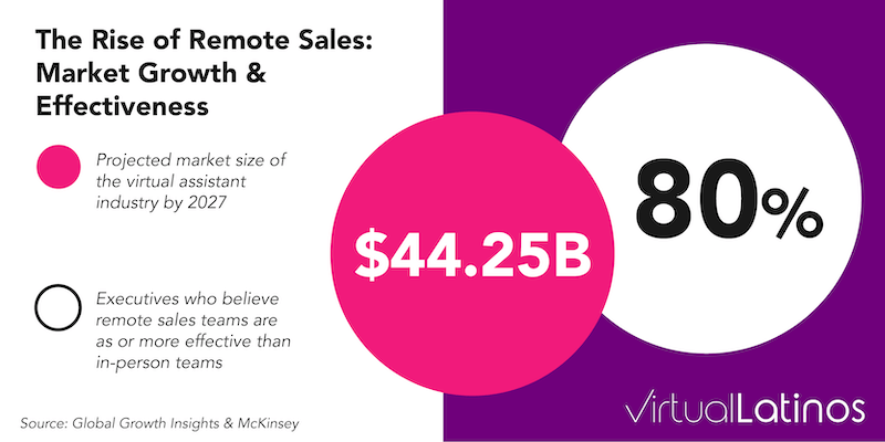 remote sales team effectiveness and growth of the virtual assistant market