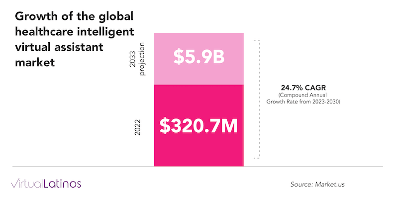 Global Healthcare Intelligent Virtual Assistant Market