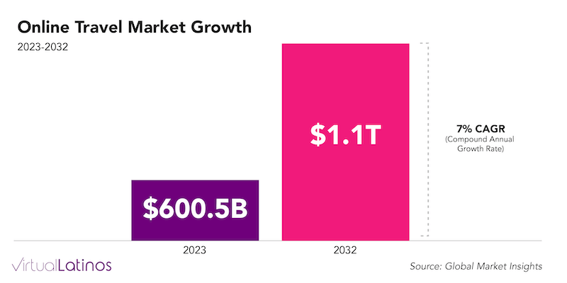 online travel market growth