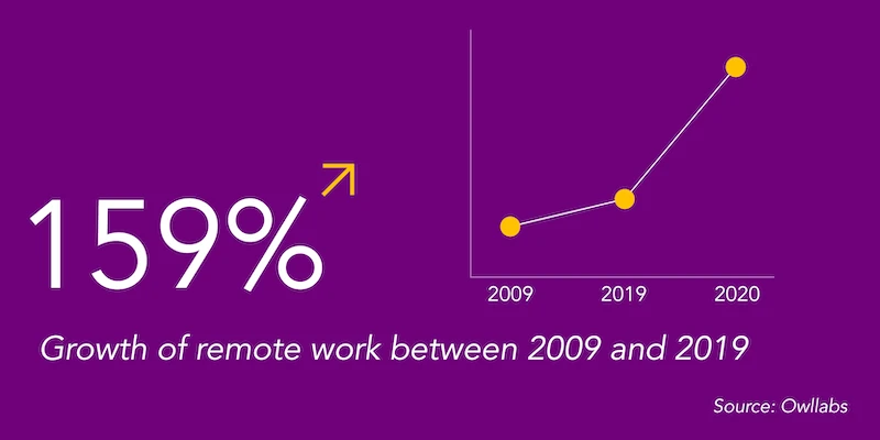 remote work growth: 159% increase from 2009 to 2019