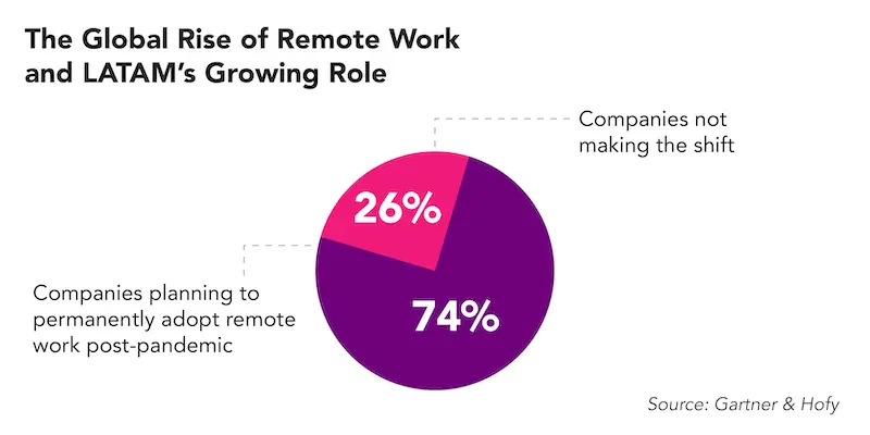 Latin America’s rise in international remote job opportunities