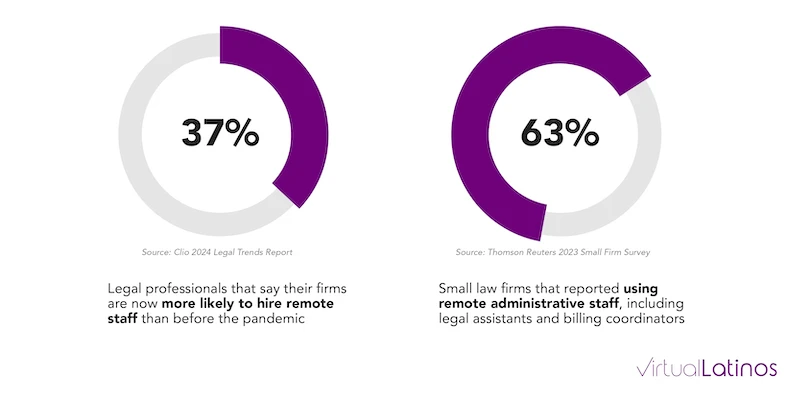 law firms' remote hiring trends post-pandemic