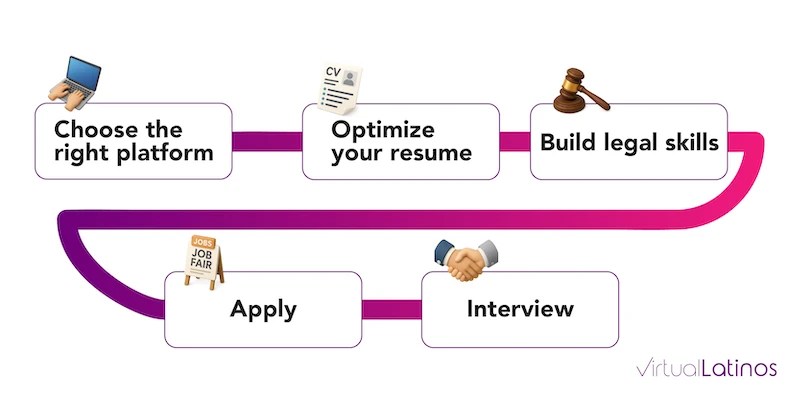 Visual guide showing how to find legal assistant remote jobs with tips