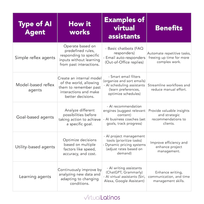 Types of AI agents and their benefits for virtual assistants