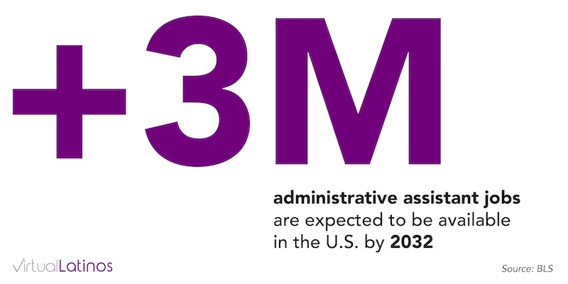 administrative assistant jobs projected by 2032.