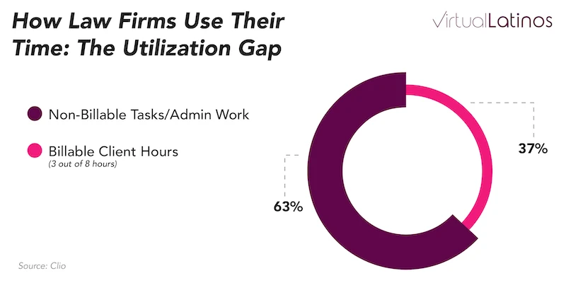 time use of legal firms