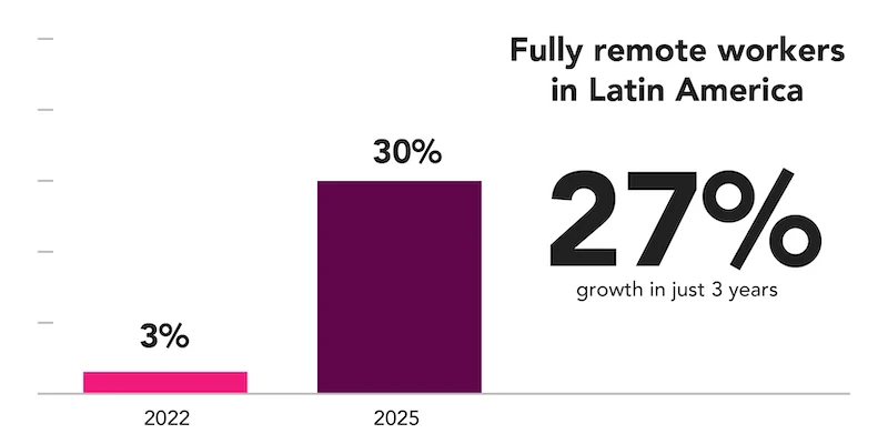 fully remote workers in Latin America