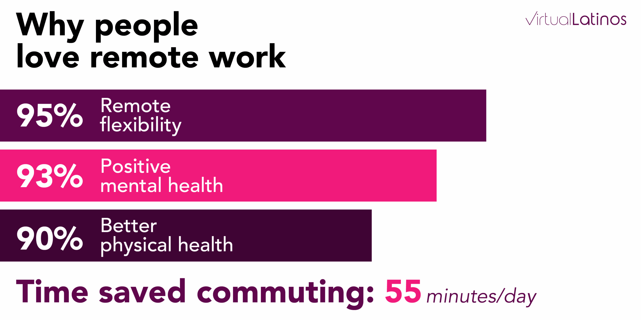 Horizontal bar chart showing key benefits of remote work, including flexibility (95%), mental health improvement (93%), physical health improvement (90%), and 55 minutes saved commuting daily.