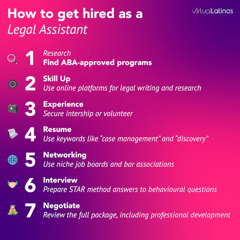 Timeline showing steps to become a legal assistant, from education to landing a job.